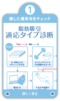 1.適した痩身法をチェック 脂肪吸引適応タイプ診断