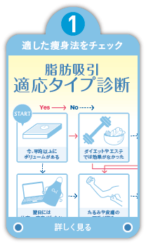 1.適した痩身法をチェック 脂肪吸引適応タイプ診断